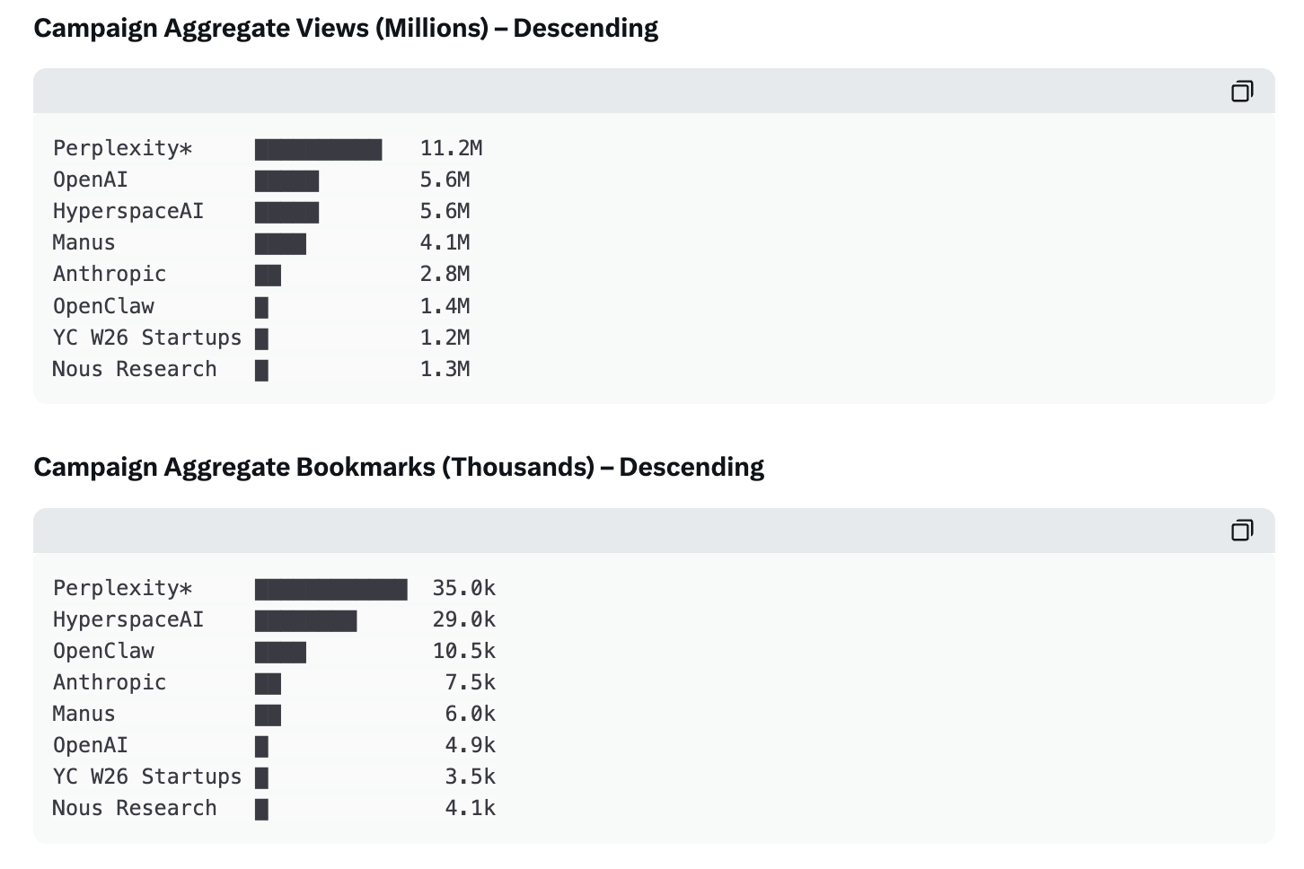 Campaign aggregate views and bookmarks — Hyperspace vs major AI labs, March 2026