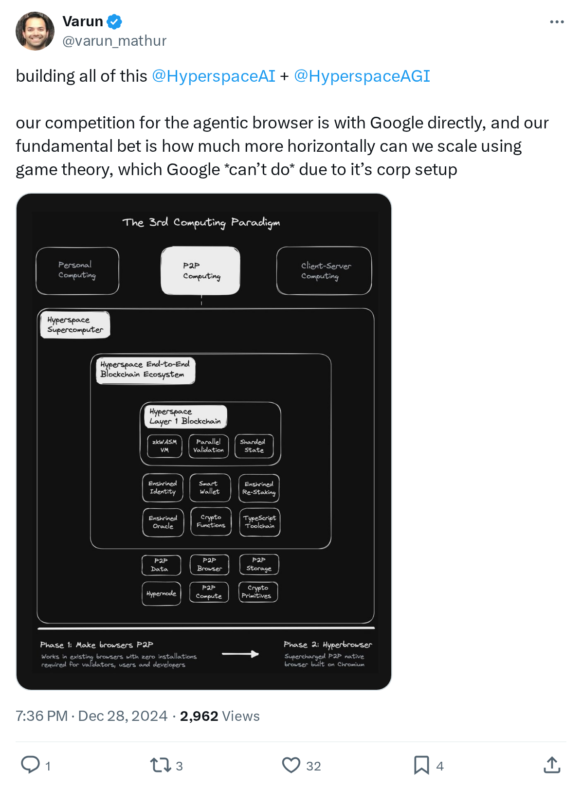 building all of this
@HyperspaceAI
+
@HyperspaceAGI
our competition for the agentic browser is with Google directly, and our fundament
