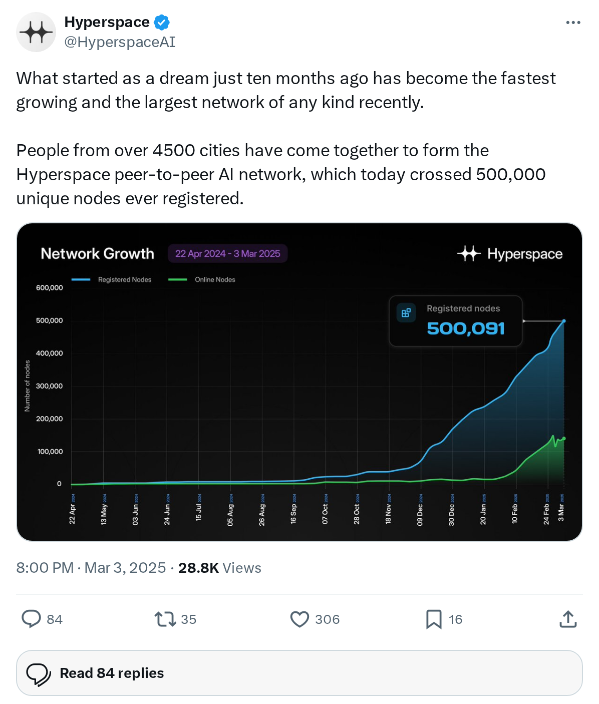 What started as a dream just ten months ago has become the fastest growing and the largest network of any kind recently.
People from over