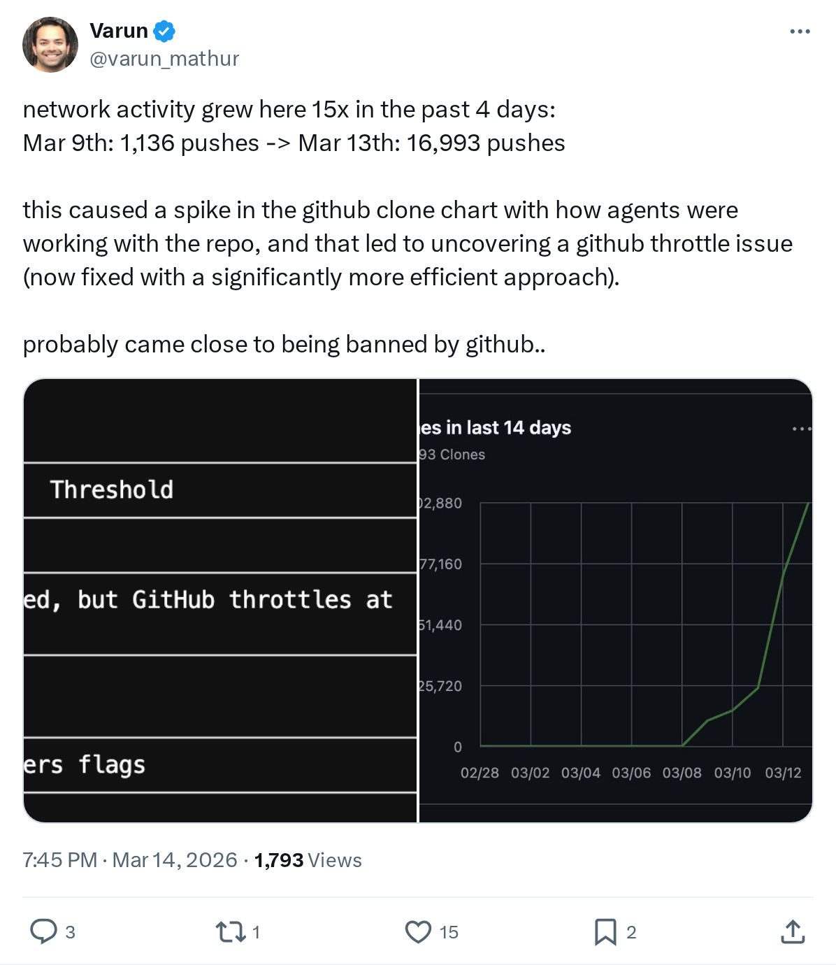 network activity grew here 15x in the past 4 days:
Mar 9th: 1,136 pushes -> Mar 13th: 16,993 pushes
this caused a spike in the github cl