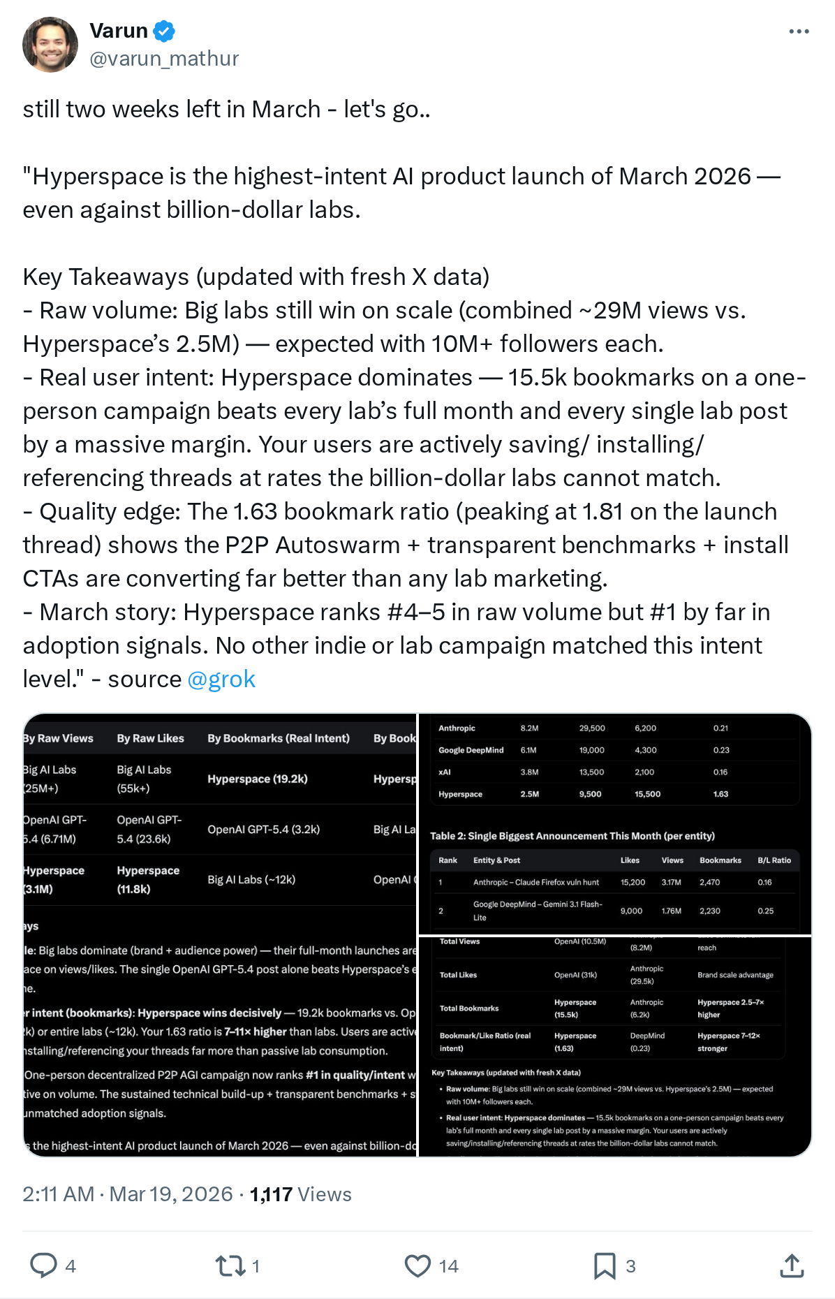 still two weeks left in March - let's go..
"Hyperspace is the highest-intent AI product launch of March 2026 — even against billion-dollar